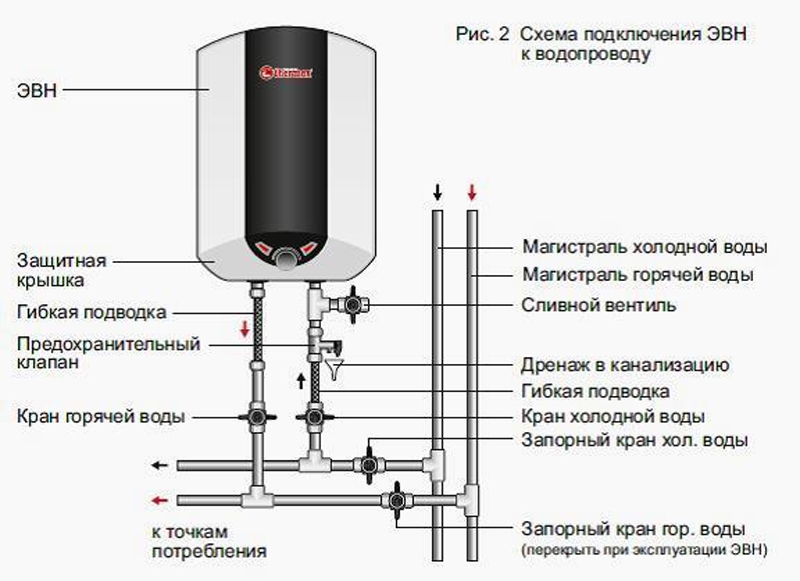 Инструкция накопительный электрический водонагреватель
